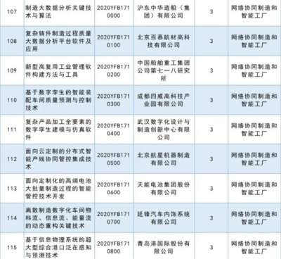 人工智能基礎軟件開發 2020國家重點研發計劃重點專項立項公示，共63項彰顯戰略決心